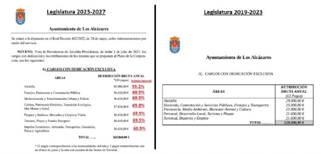El PP denuncia una subida abusiva de sueldos del gobierno socialista de Los Alcázares